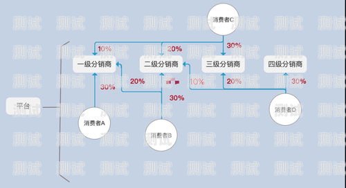 172 号卡分销系统一级代理佣金制度详解172号卡分销系统一级代理佣金多少