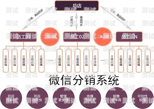 号卡 cps 分销系统——开启数字营销新时代号卡分销系统搭建