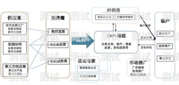 195 号卡分销系统，创新的商业模式与广阔的发展前景号卡分销系统搭建