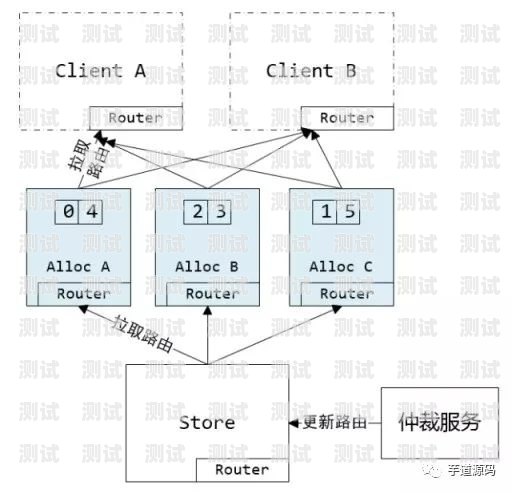 172 号卡分销系统商品码解析号卡分销系统搭建