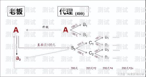 172 号卡分销系统是一种在移动通信领域中常见的商业模式，通过建立分销渠道，让更多的人成为卡的销售代理，从而扩大销售范围和提高销售额。如果你对 172 号卡分销系统感兴趣，以下是一些步骤和建议，帮助你了解如何建立和运营这样的系统。172号卡分销系统怎么弄的