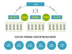 卡号分销系统，实现高效营销与管理的利器卡号分销系统搭建