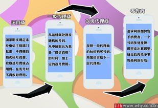 靓号代理怎么做靓号代理怎么做的