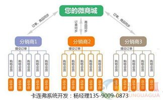 卡分销，创新的商业模式还是潜在的风险？卡分销系统
