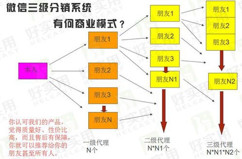 卡分销，创新的商业模式还是潜在的风险？卡分销系统