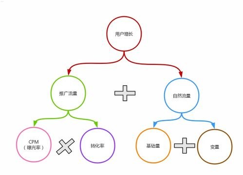 流量推广渠道，解锁增长的关键流量推广渠道有哪些