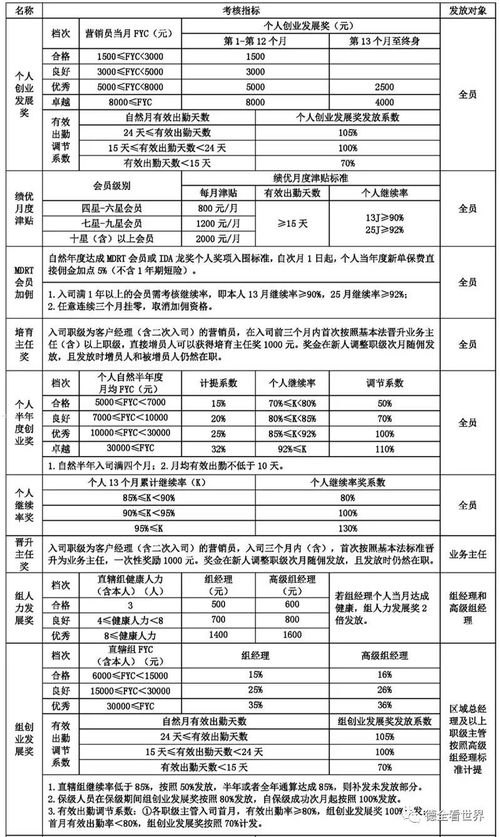 172 号卡一级代理佣金表1级代理是什么意思啊