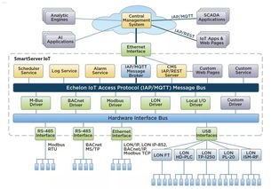 物联网代理，实现物联网系统智能化的关键物联网代理平台