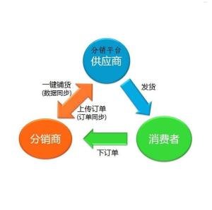 流量卡分销平台哪个好？流量卡分销平台哪个好用
