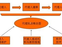 代理宽带业务的利润与提成策略代理宽带业务,一个宽带给多少提成