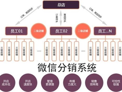 共创号卡分销系统，打造共赢的商业模式共创号卡分销系统邀请码