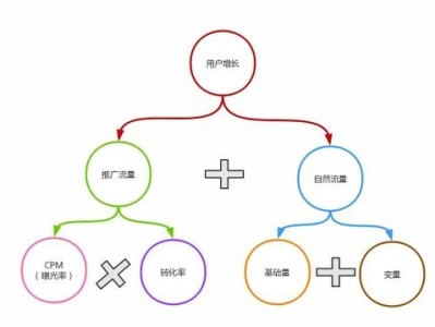 流量渠道推广，解锁增长的关键策略流量渠道推广方案